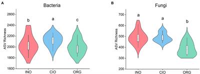 A shift from inorganic to organic nitrogen-dominance shapes soil microbiome composition and co-occurrence networks